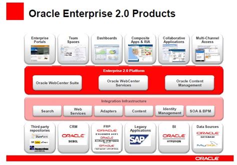 Oracle Business Products